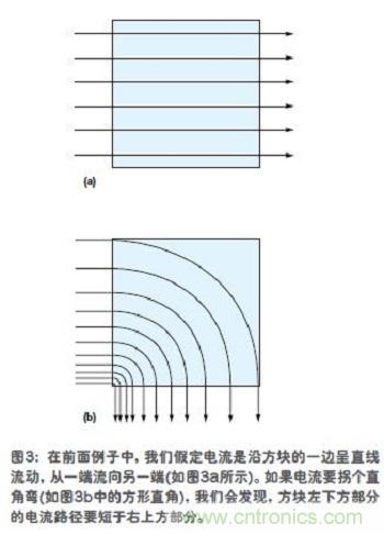 電流是沿方塊的一邊呈直線流動(dòng)，從一端流向另一端