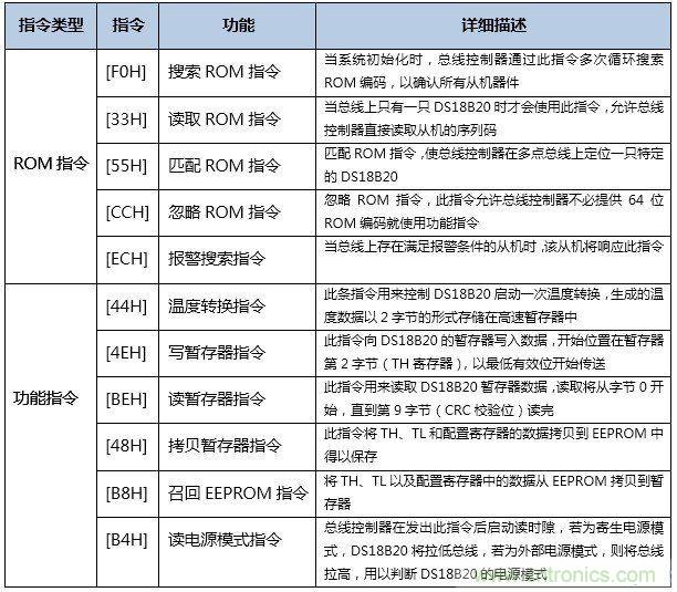 DS18B20通訊指令圖