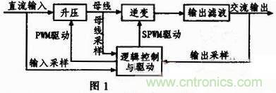 基于單片機的數(shù)控正弦波逆變電源設(shè)計