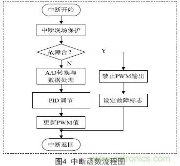 分享：一款高精度全數(shù)控逆變器設(shè)計(jì)方案