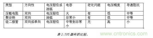 對(duì)抗靜電放電，ESD防護(hù)器件該如何選擇？