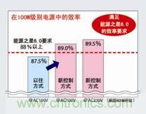 業(yè)界首創(chuàng)搭載PFC控制功能的高效AC/DC轉換器IC問世