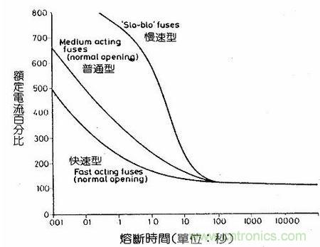 深度剖析：保險絲是不是真的足夠保險？