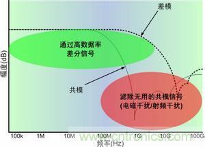 掌握共模電流EMC設(shè)計兩大核心要點(diǎn)