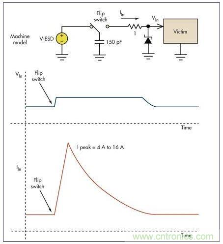 基本的限壓電路可以防止過壓損壞。雖然消除了高瞬態(tài)電壓，但代之以幾個安培的浪涌電流可能會導致系統(tǒng)中出現其它問題