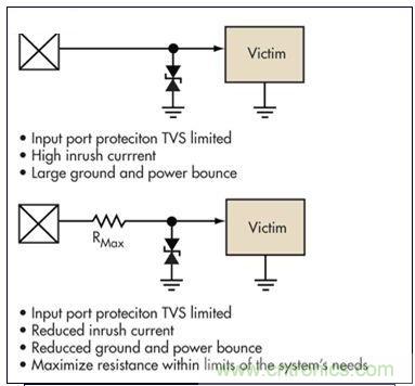 簡單的限壓電壓可以提供過壓保護，但可能導致浪涌電流問題。浪涌電流應該被限制，而信號應該保持相對局部地的穩(wěn)定性