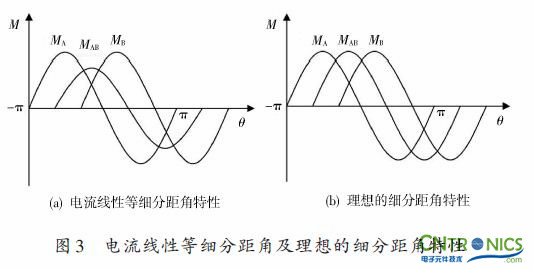 實用技術：利用FPGA技術設計設計步進電機系統(tǒng)