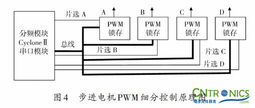 實用技術：利用FPGA技術設計設計步進電機系統(tǒng)