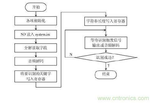 技術(shù)達人：ARM的非特定人語音識別系統(tǒng)的設(shè)計