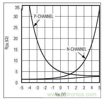 RON與VIN的關(guān)系。圖1中的n溝道和p溝道RON構(gòu)成一個復(fù)合的低值RON