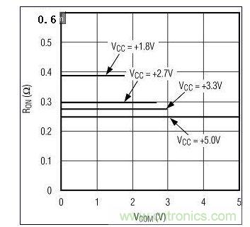 圖3A. 較高電源電壓下RON較低。圖為MAX4992(單電源)RON與VCOM的關(guān)系
