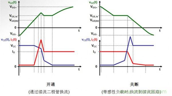 實(shí)例解析IGBT對(duì)EMC影響的兩大技術(shù)問題