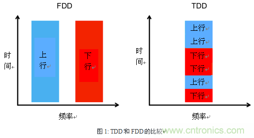 技術(shù)分析：面向TDD系統(tǒng)手機的SAW濾波器的技術(shù)動向