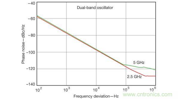 計(jì)算機(jī)輔助工程軟件工具在仿真雙頻振蕩器設(shè)計(jì)的性能參數(shù)時(shí)非常有用，比如這張相位噪聲性能圖