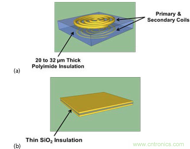  (a) 帶厚聚酰亞胺絕緣層的互感器，電流脈沖產(chǎn)生磁場(chǎng)，在另一個(gè)線圈中感生電流；(b) 帶薄SiO2絕緣層的電容，利用低電流電場(chǎng)將數(shù)據(jù)耦合到隔離柵的另一端。