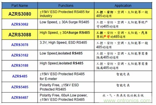 圖二，晶焱科技RS485防護(hù)解決方案一覽表