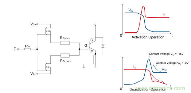 左圖：IGBT驅(qū)動(dòng)器的總體設(shè)計(jì)；右圖：接通/斷開時(shí)的電流和電壓曲線；曲線圖清楚的顯示了開關(guān)電壓較低時(shí)對(duì)dv/dt負(fù)載產(chǎn)生的積極影響。