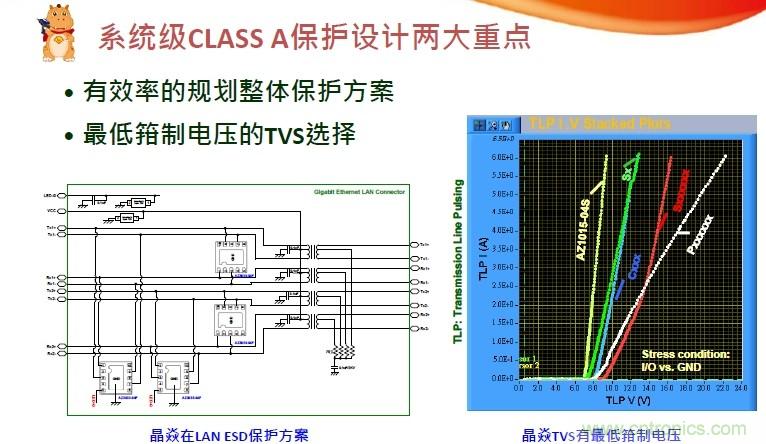 系統(tǒng)級CLASS A保護設(shè)計兩大重點