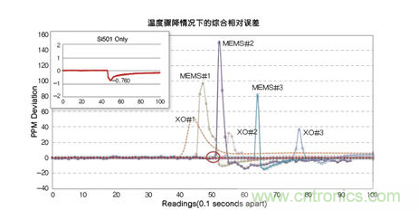 溫度驟冷對晶體振蕩器、第一代MEMS和CMEMS的影響