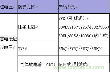 原創(chuàng)精華！“過電壓保護(hù)器件性能比較”與“監(jiān)控系統(tǒng)電源供電雷電防護(hù)方案”