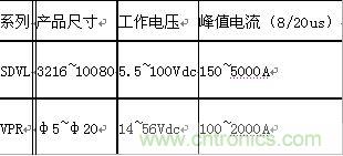 原創(chuàng)精華！“過電壓保護(hù)器件性能比較”與“監(jiān)控系統(tǒng)電源供電雷電防護(hù)方案”