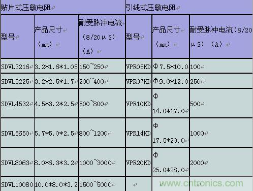 原創(chuàng)精華！“過電壓保護(hù)器件性能比較”與“監(jiān)控系統(tǒng)電源供電雷電防護(hù)方案”