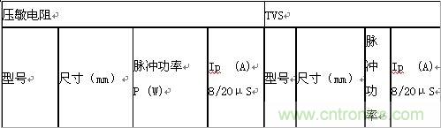 原創(chuàng)精華！“過電壓保護(hù)器件性能比較”與“監(jiān)控系統(tǒng)電源供電雷電防護(hù)方案”