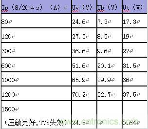 原創(chuàng)精華！“過電壓保護(hù)器件性能比較”與“監(jiān)控系統(tǒng)電源供電雷電防護(hù)方案”