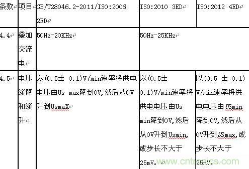 “道路車(chē)輛電氣”和“電子設(shè)備電氣負(fù)荷測(cè)試和應(yīng)用”分析