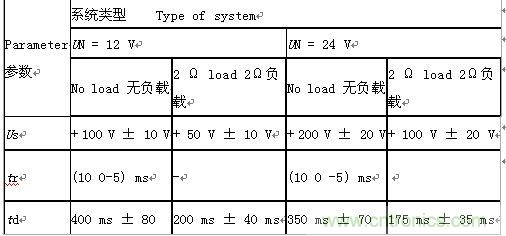 “道路車(chē)輛電氣”和“電子設(shè)備電氣負(fù)荷測(cè)試和應(yīng)用”分析