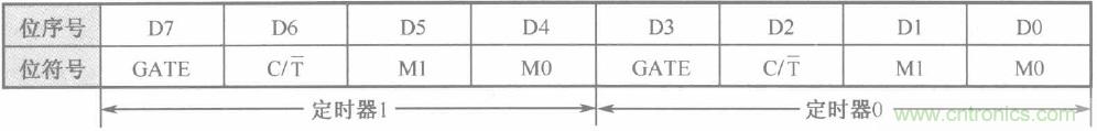 定時(shí)器/計(jì)數(shù)器工作方式寄存器