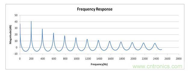頻率響應