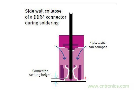 當絕緣材料的HDT過低時，DDR4連接器在焊接期間發(fā)生側(cè)壁塌陷