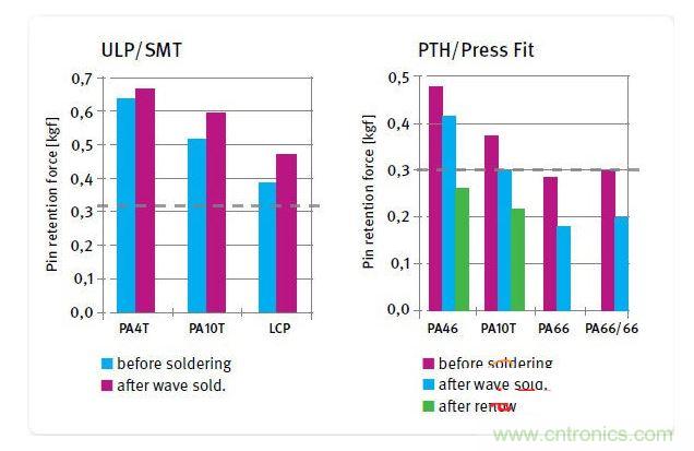 不同絕緣材料在焊接前后的針腳保持力，用于SMT和ULP設計的材料(左)和用于PTH及壓入配合設計的材料(右)