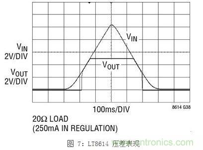 凌力爾特新型技術(shù)應(yīng)對(duì)汽車EMI問題