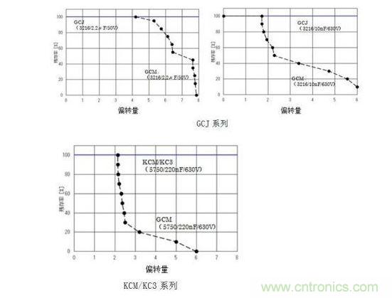 GCJ、KCM/KC3系列的耐電路板彎曲性實(shí)驗(yàn)結(jié)果