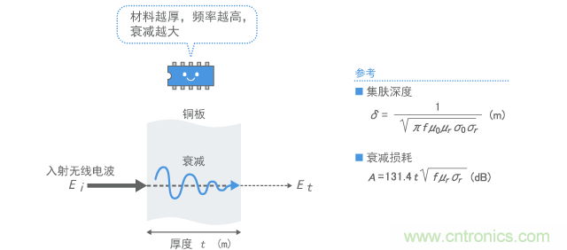 屏蔽板內(nèi)無線電波的衰減