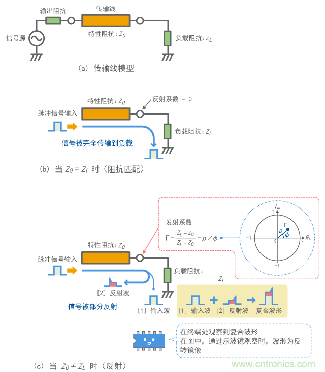 信號反射和匹配