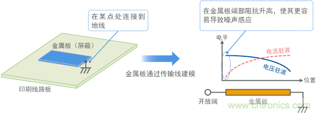 金屬板連接到地線，金屬板端作為天線