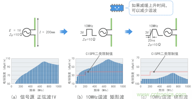 連接到10MHz數(shù)字信號時的發(fā)射（計(jì)算值）