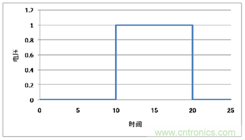 矩形波示例