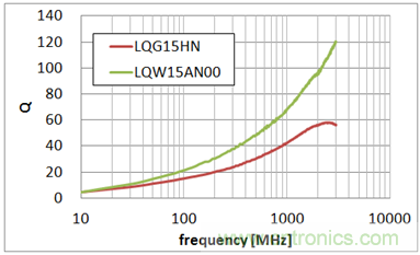 疊層型LQG15系列與繞線(xiàn)型LQW15系列的Q值特性比較 (均為2.7nH)