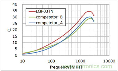0603尺寸、LQP03TN系列與同行業(yè)疊層型產(chǎn)品的Q值特性比較 (均為10nH)