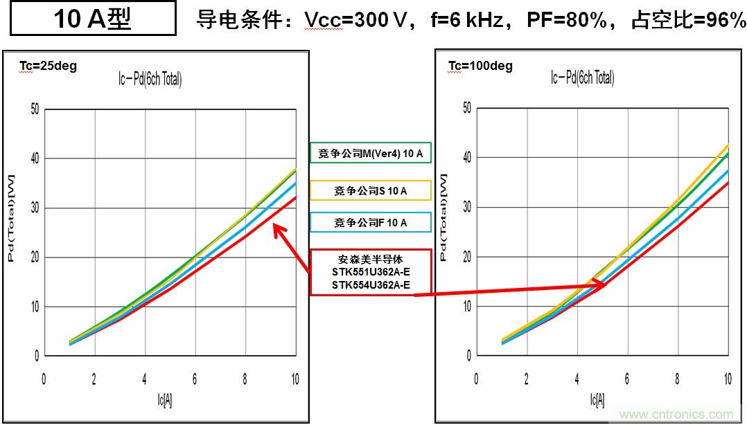 安森美半導(dǎo)體的IPM能耗更低，能效更高