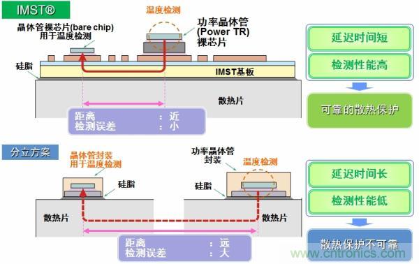 IMST技術(shù)提供更優(yōu)異的溫度檢測(cè)，提供更可靠的散熱保護(hù)