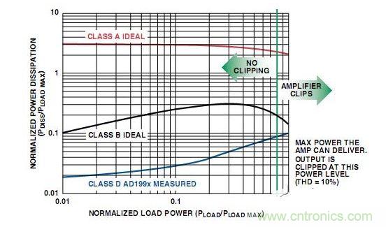  A類(lèi)、B類(lèi)放大器和D類(lèi)放大器輸出級(jí)的功耗比較