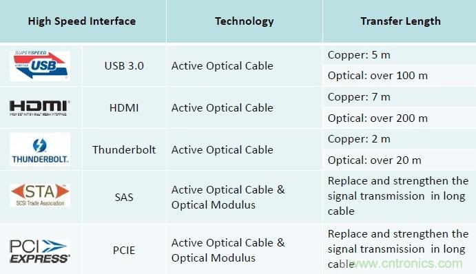 表二：五種不同高速接口銅線與光纖線纜傳輸長度比較