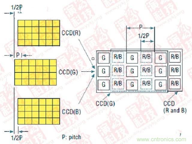 CCD偏置技術(shù)（P- Pitch：節(jié)距，機(jī)械工程量詞，同側(cè)齒面間的弧長(zhǎng)）