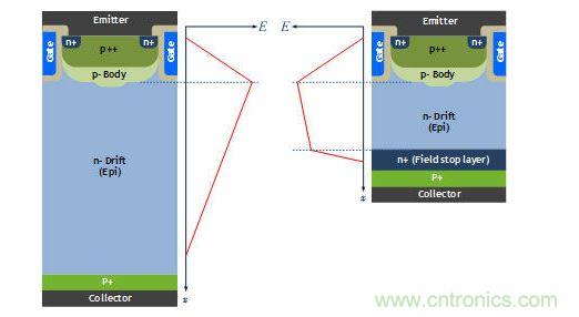 NPT IGBT（左）和場(chǎng)截止IGBT（右）