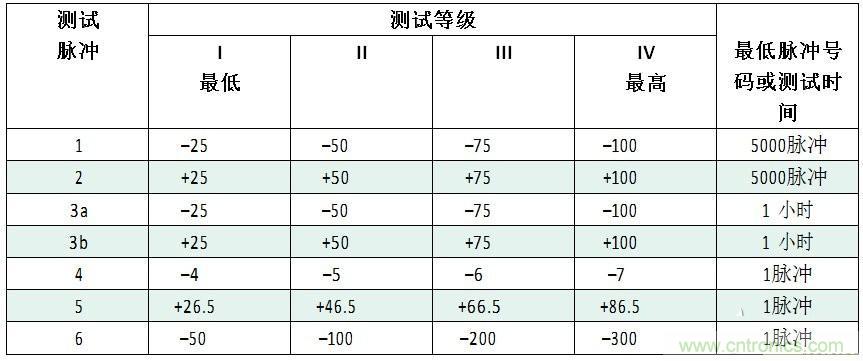 汽車級(jí)瞬態(tài)電壓抑制器，提供專業(yè)級(jí)保護(hù)